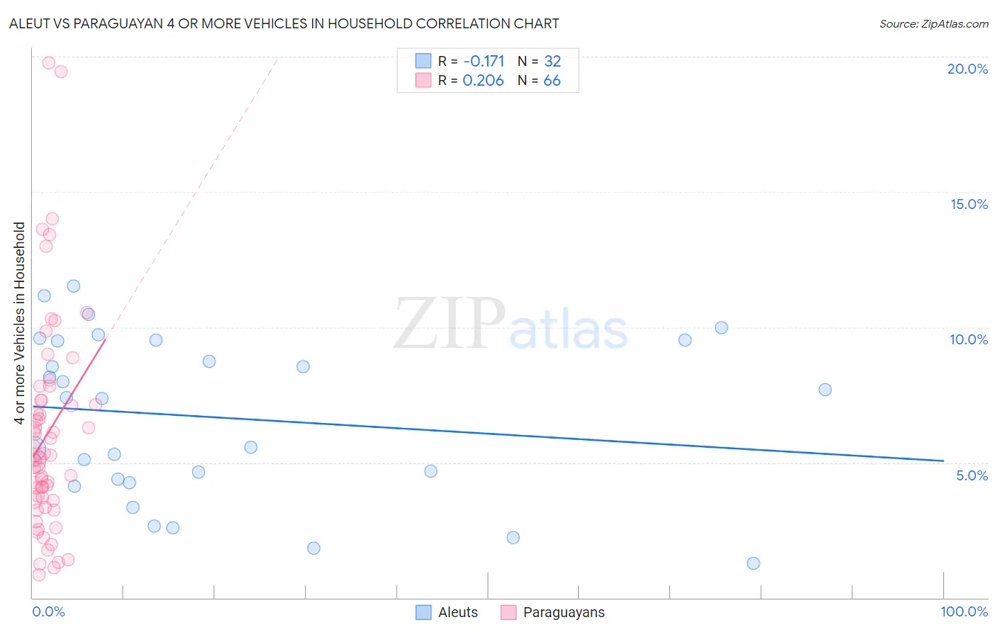Aleut vs Paraguayan 4 or more Vehicles in Household