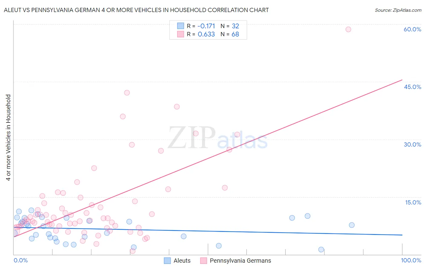 Aleut vs Pennsylvania German 4 or more Vehicles in Household