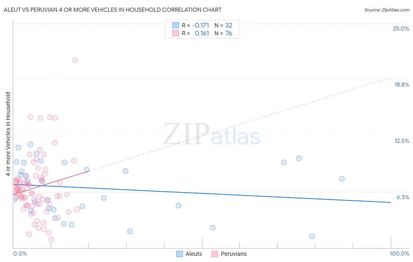 Aleut vs Peruvian 4 or more Vehicles in Household