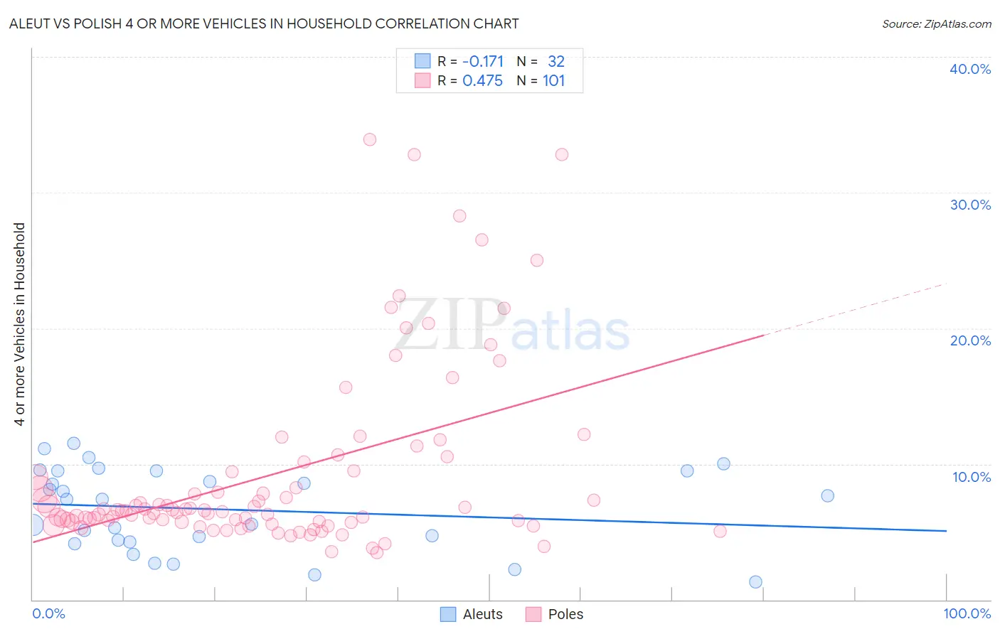 Aleut vs Polish 4 or more Vehicles in Household