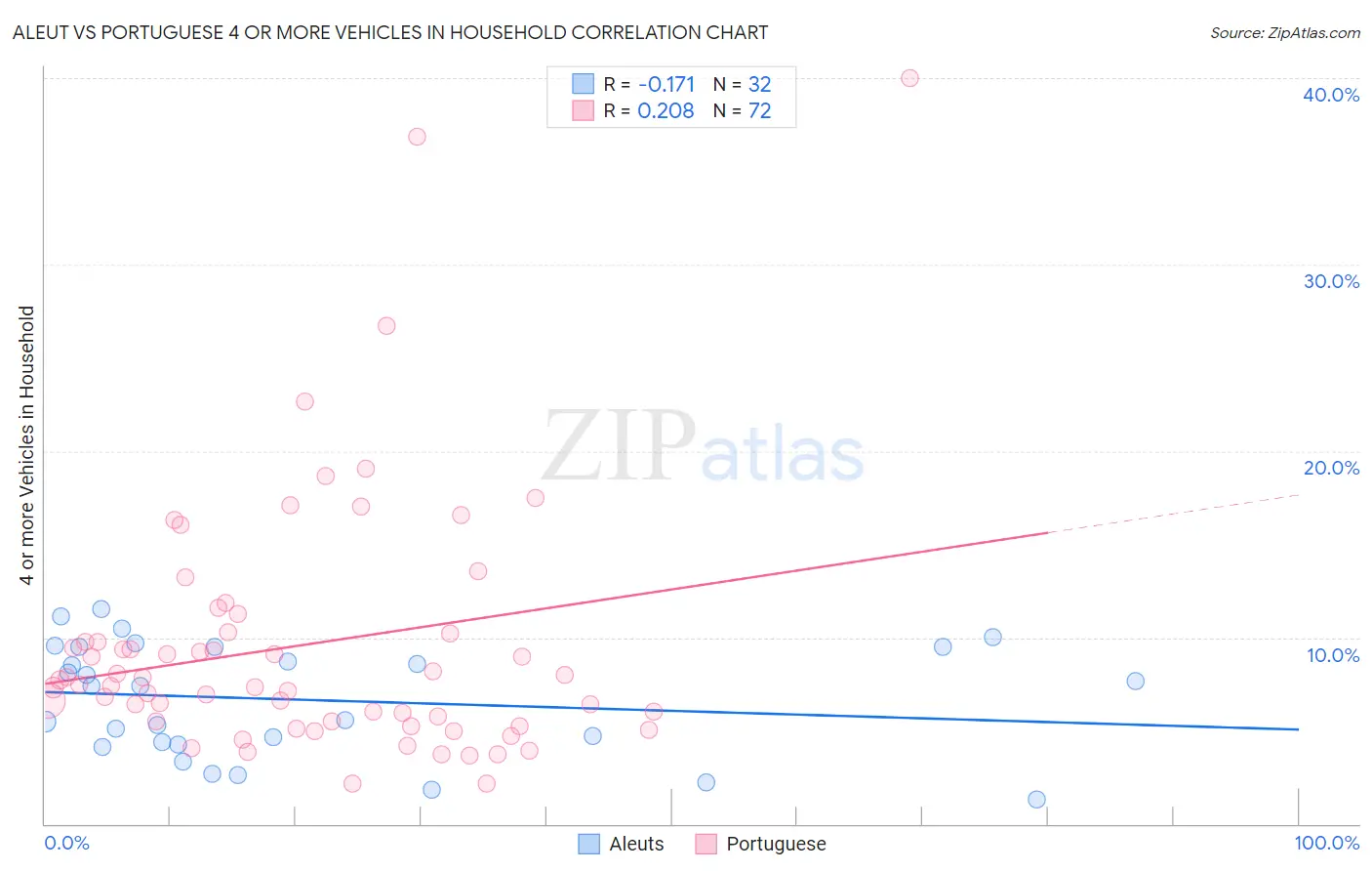 Aleut vs Portuguese 4 or more Vehicles in Household