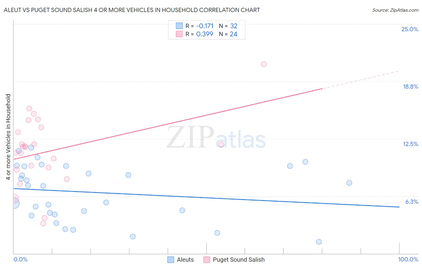 Aleut vs Puget Sound Salish 4 or more Vehicles in Household