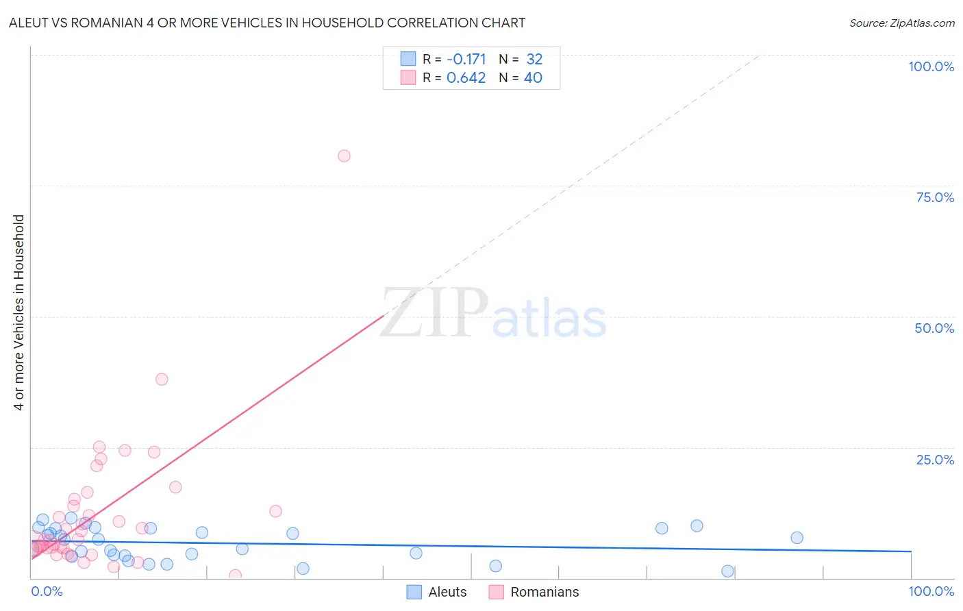 Aleut vs Romanian 4 or more Vehicles in Household