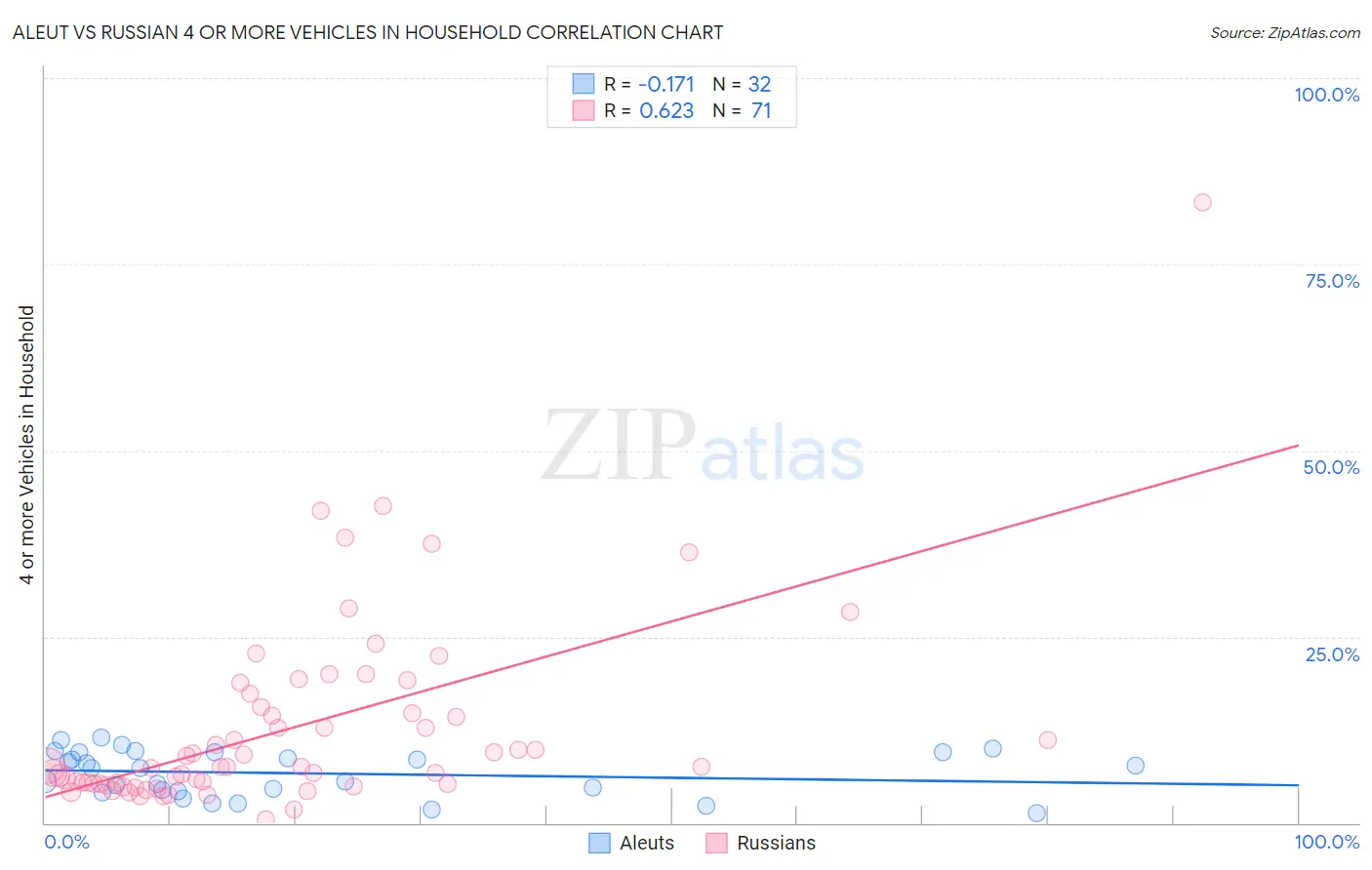 Aleut vs Russian 4 or more Vehicles in Household