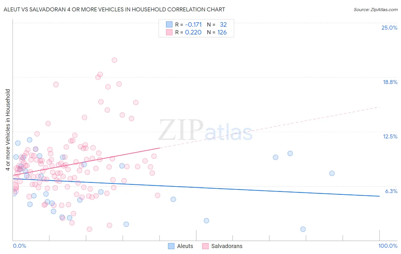 Aleut vs Salvadoran 4 or more Vehicles in Household