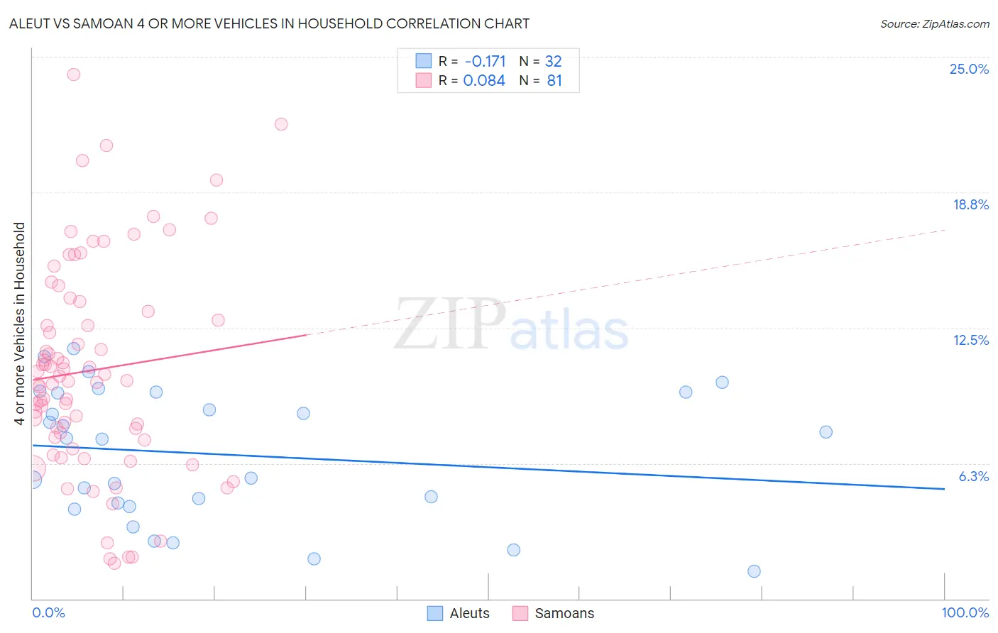 Aleut vs Samoan 4 or more Vehicles in Household