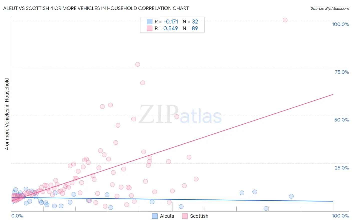 Aleut vs Scottish 4 or more Vehicles in Household