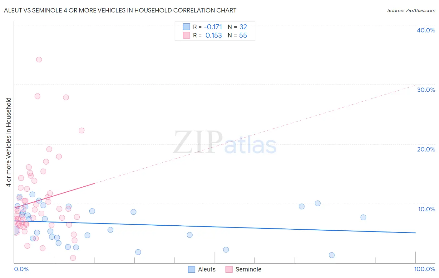 Aleut vs Seminole 4 or more Vehicles in Household