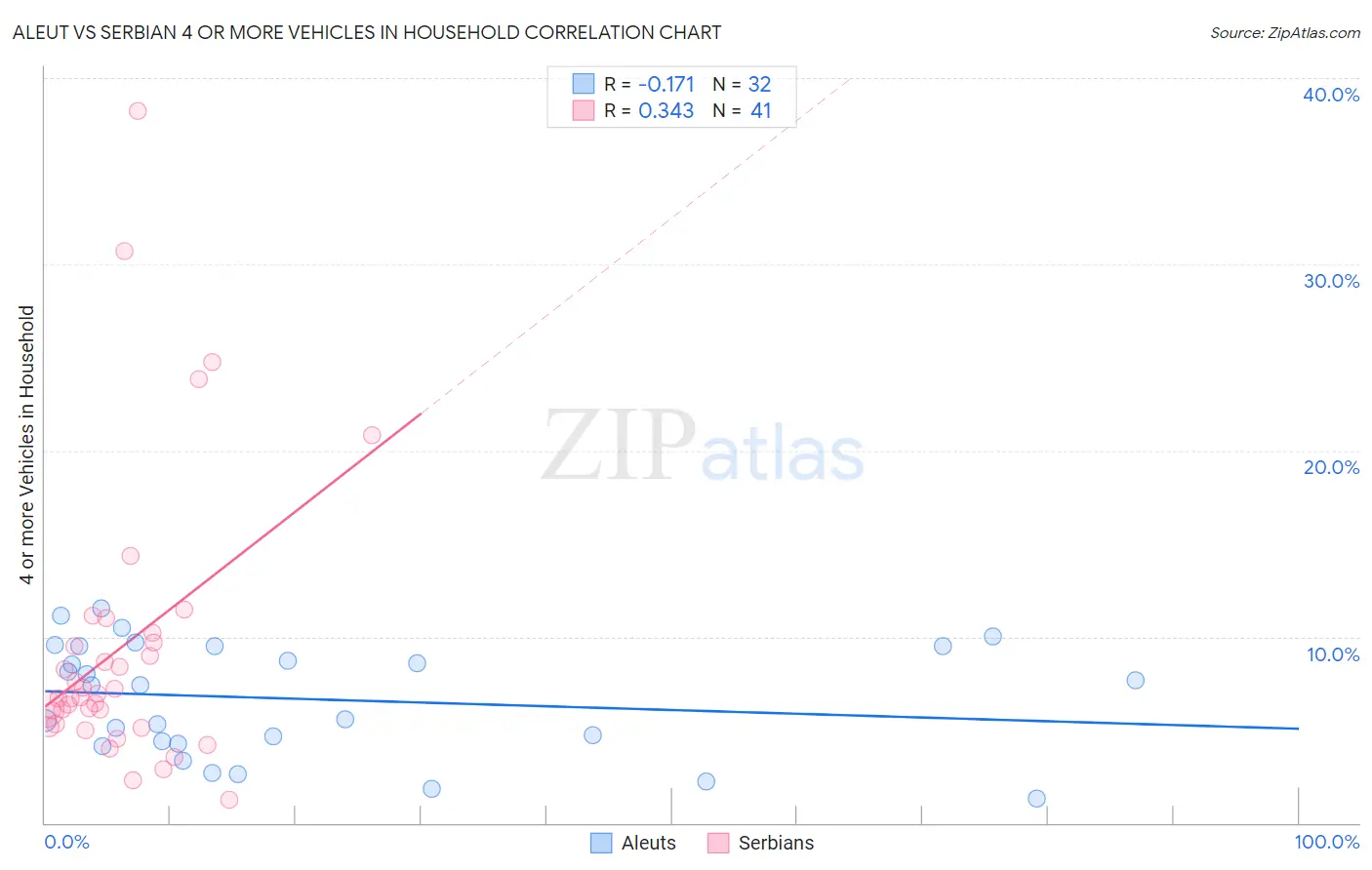 Aleut vs Serbian 4 or more Vehicles in Household