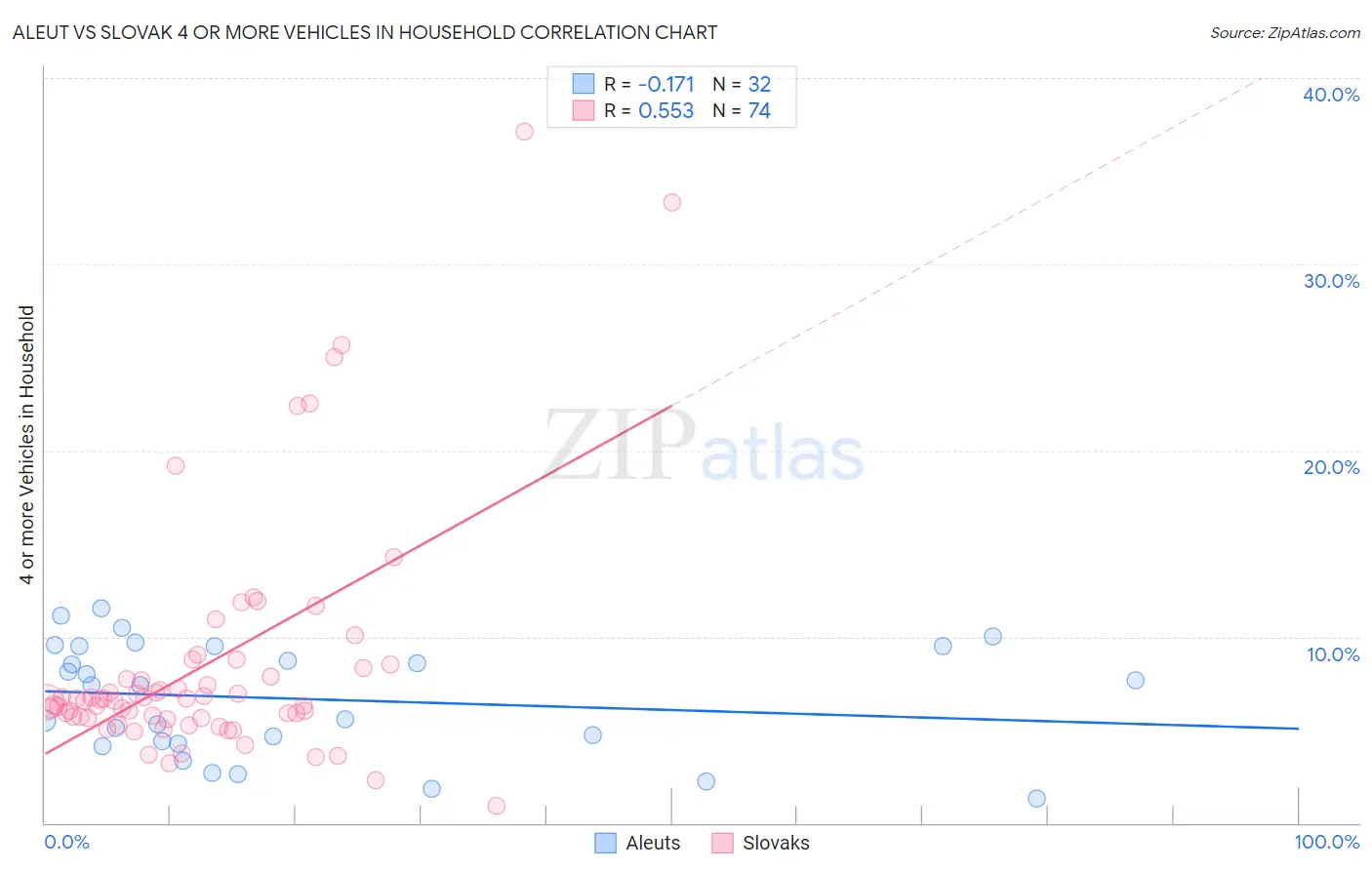 Aleut vs Slovak 4 or more Vehicles in Household