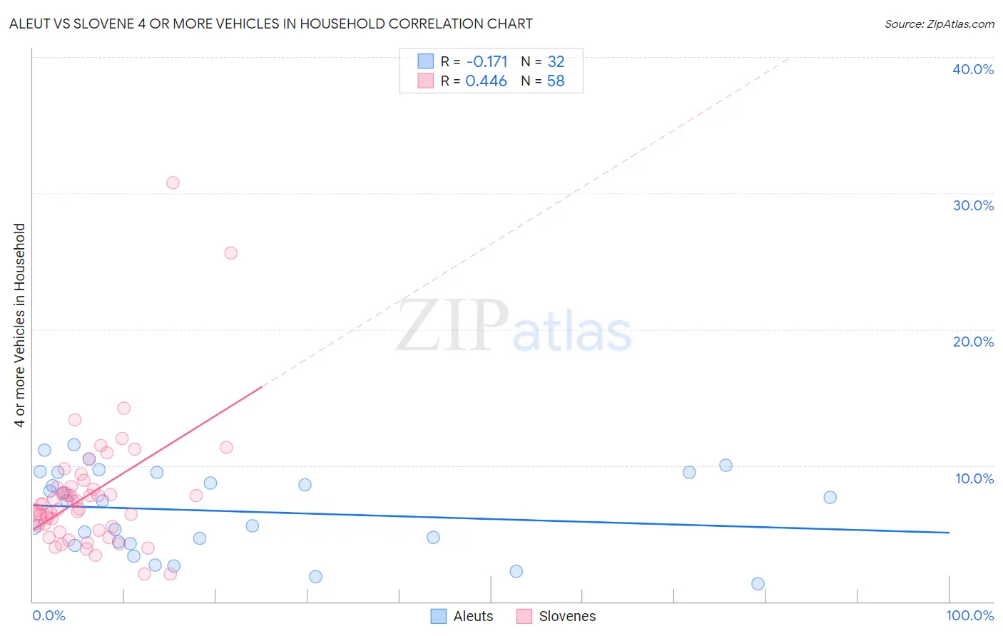 Aleut vs Slovene 4 or more Vehicles in Household