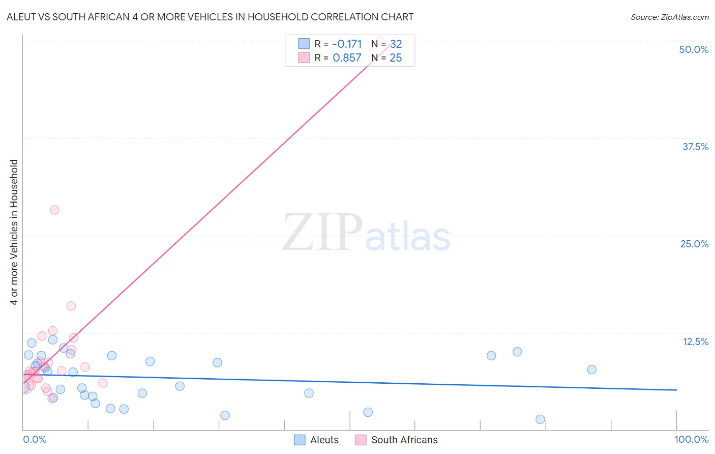 Aleut vs South African 4 or more Vehicles in Household