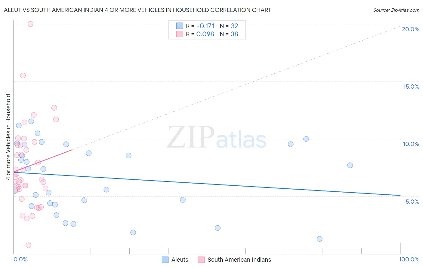 Aleut vs South American Indian 4 or more Vehicles in Household