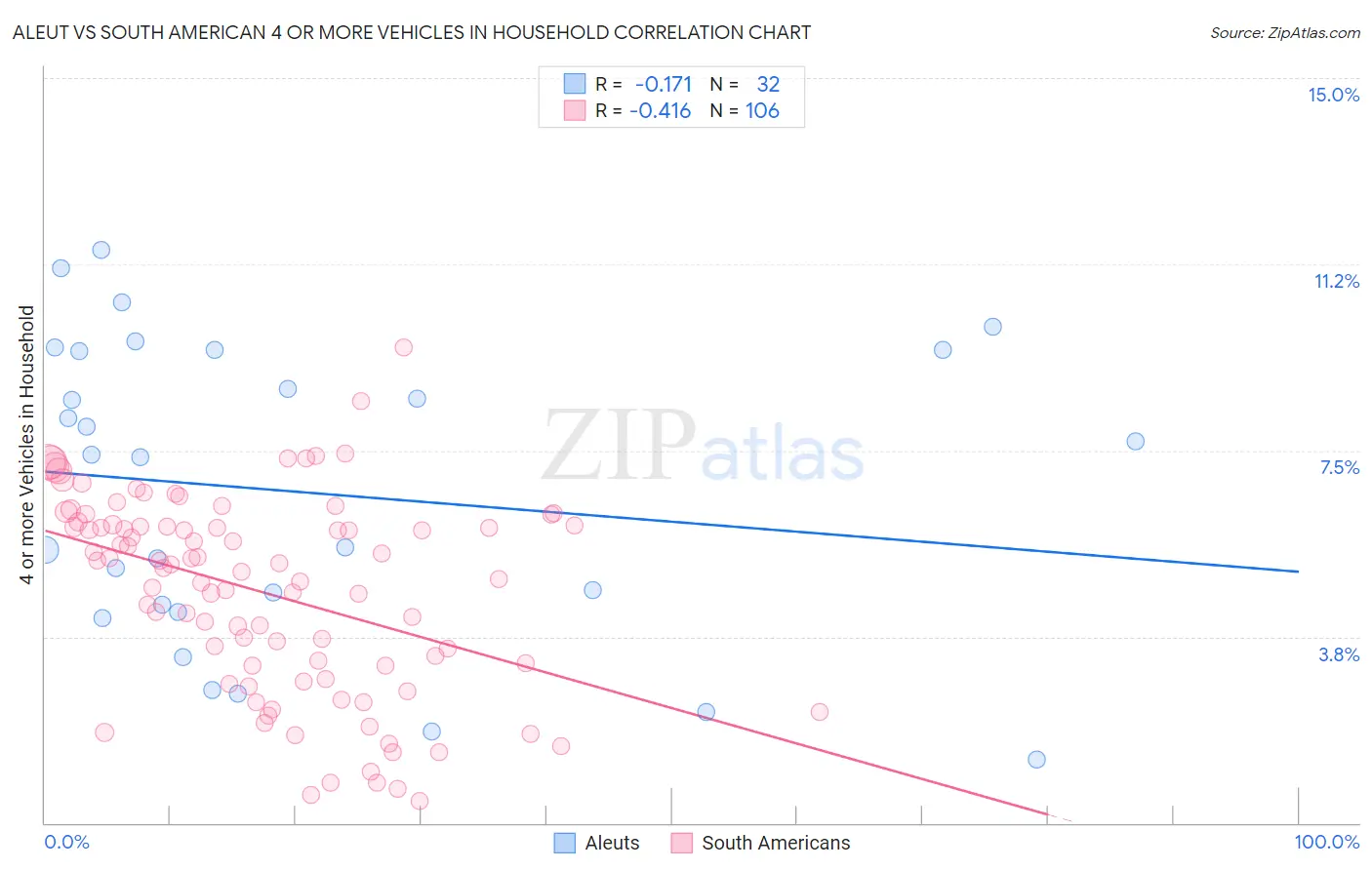 Aleut vs South American 4 or more Vehicles in Household