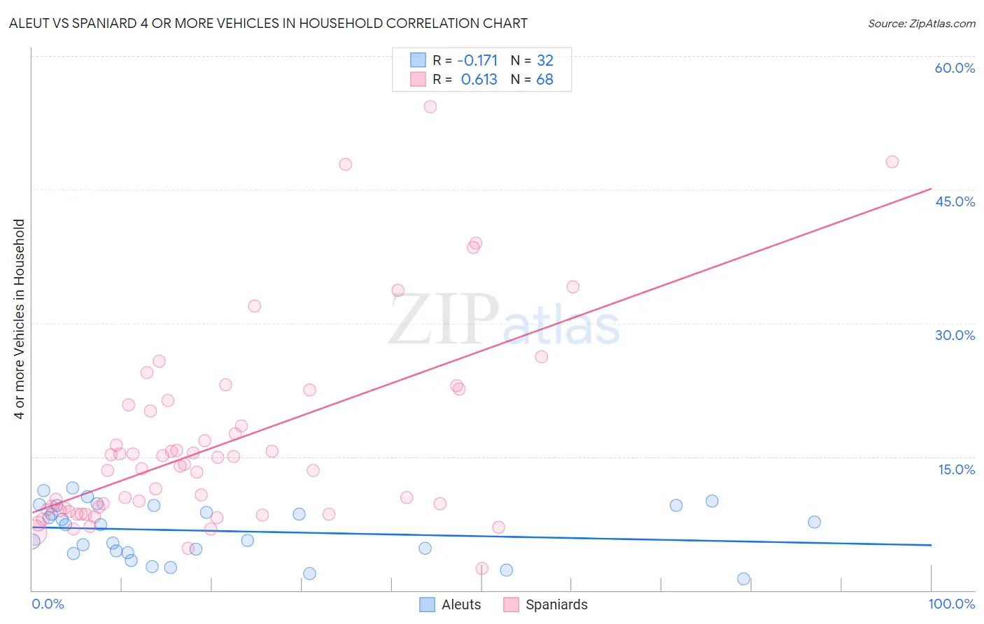 Aleut vs Spaniard 4 or more Vehicles in Household