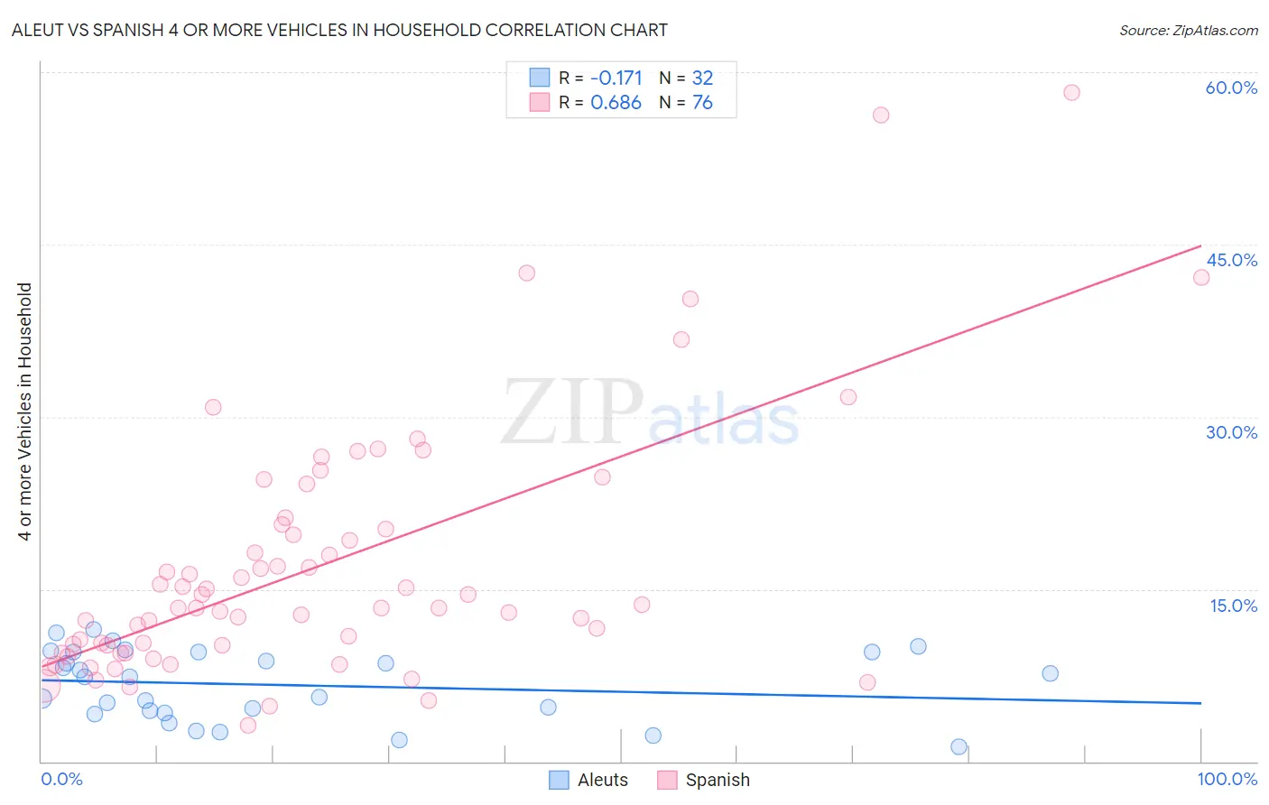 Aleut vs Spanish 4 or more Vehicles in Household