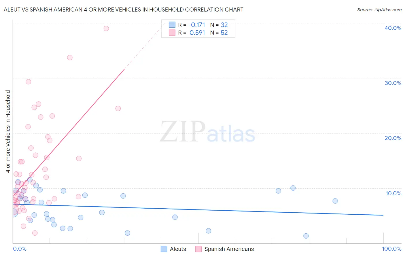 Aleut vs Spanish American 4 or more Vehicles in Household