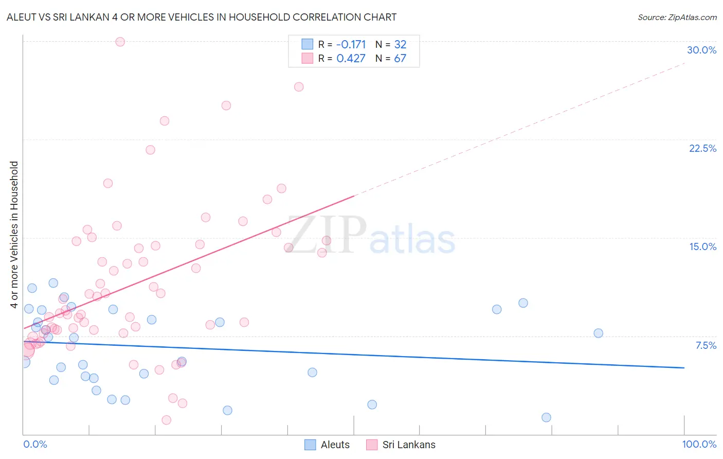 Aleut vs Sri Lankan 4 or more Vehicles in Household