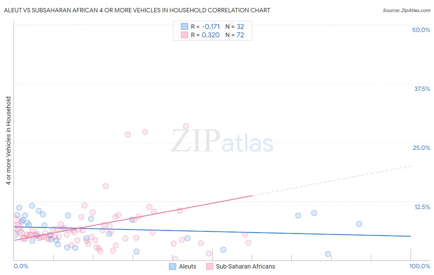 Aleut vs Subsaharan African 4 or more Vehicles in Household