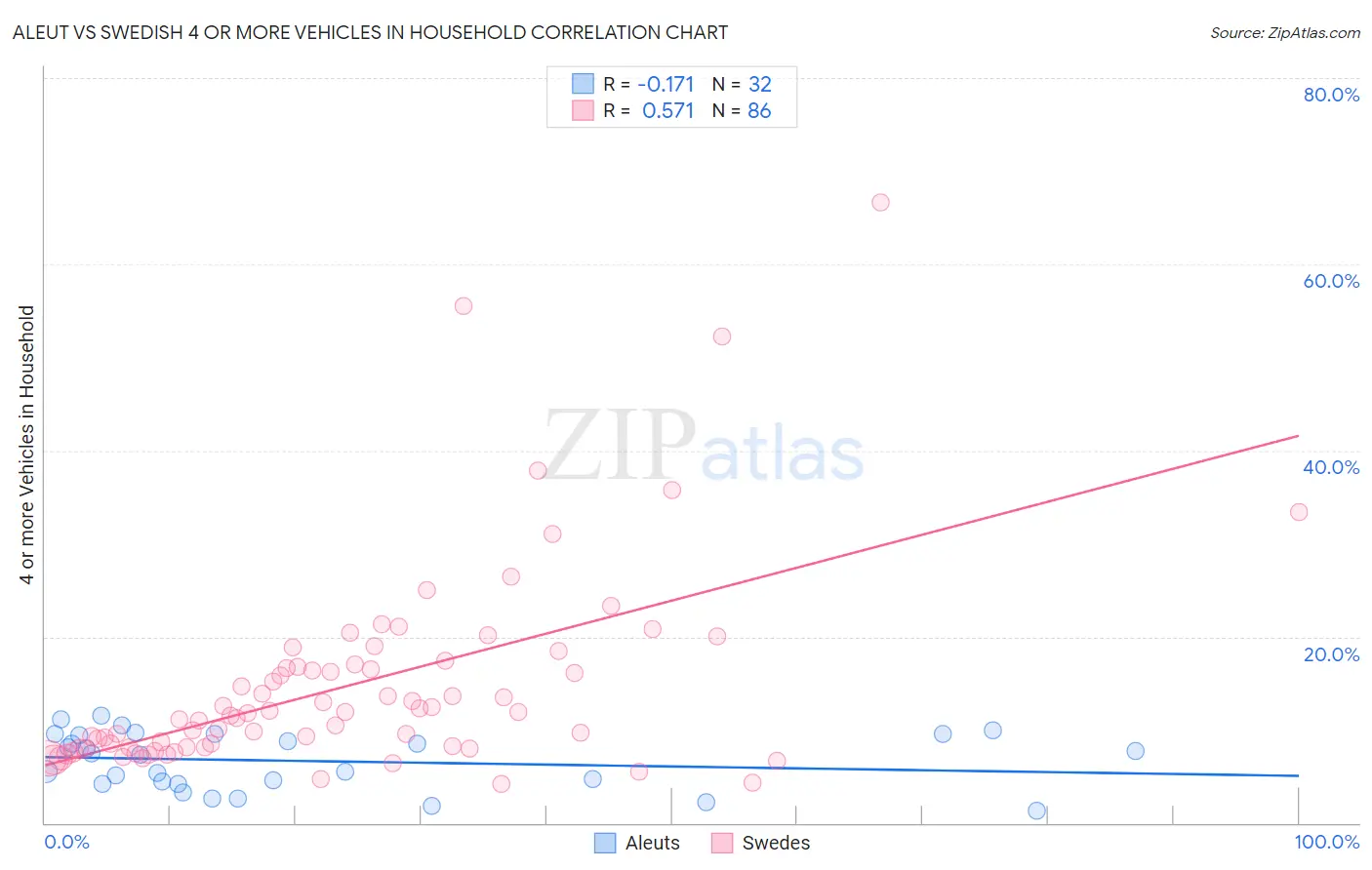 Aleut vs Swedish 4 or more Vehicles in Household