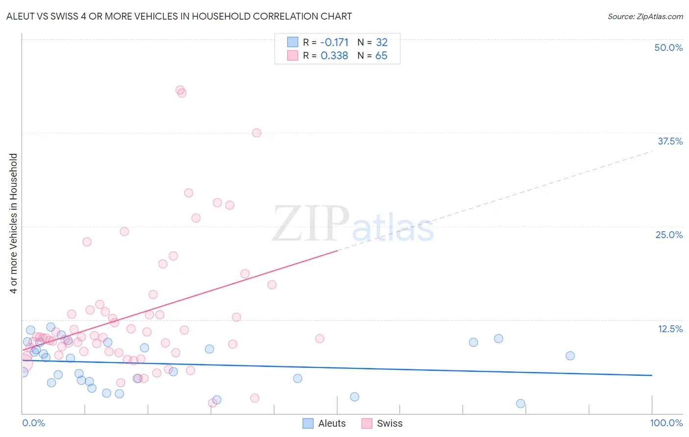 Aleut vs Swiss 4 or more Vehicles in Household