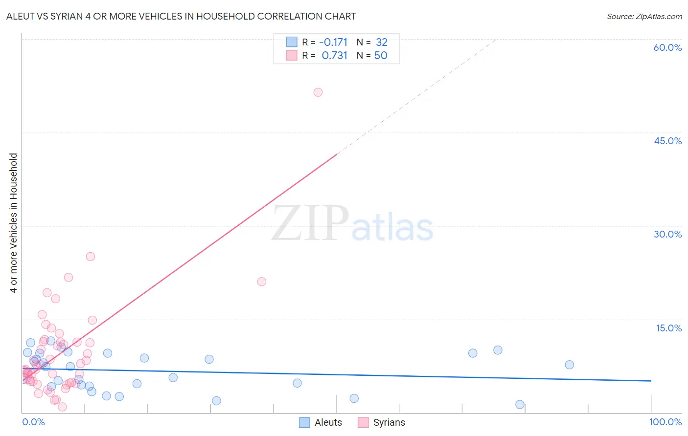 Aleut vs Syrian 4 or more Vehicles in Household
