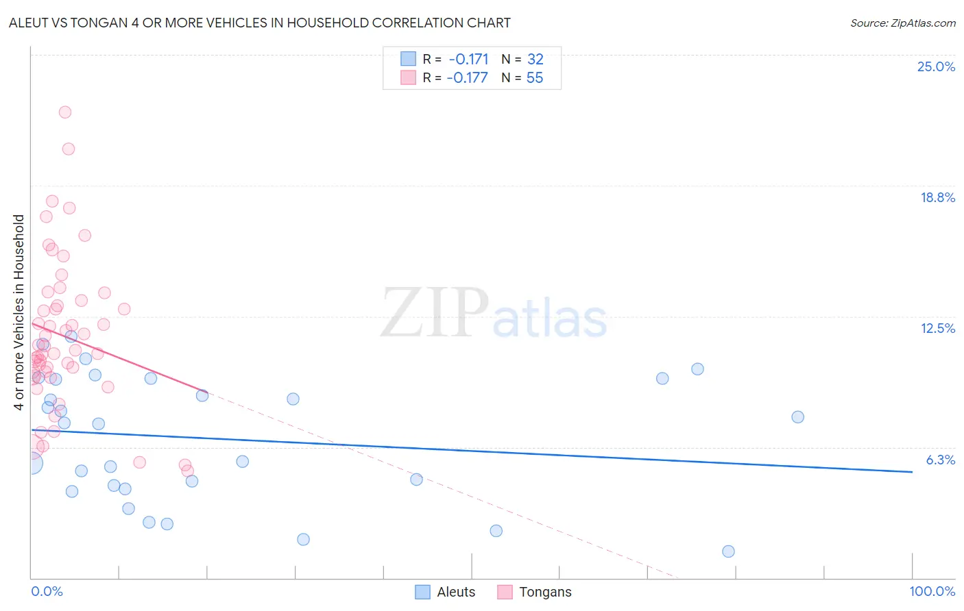 Aleut vs Tongan 4 or more Vehicles in Household