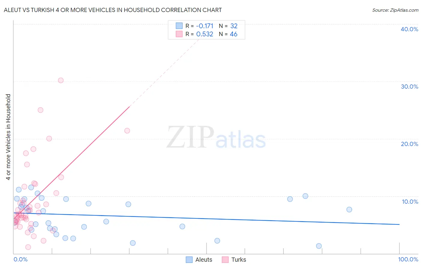 Aleut vs Turkish 4 or more Vehicles in Household