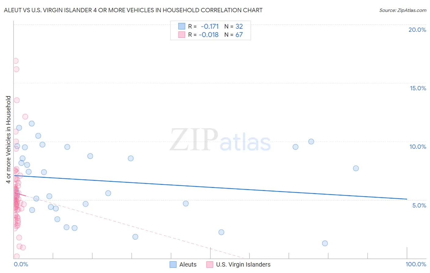 Aleut vs U.S. Virgin Islander 4 or more Vehicles in Household