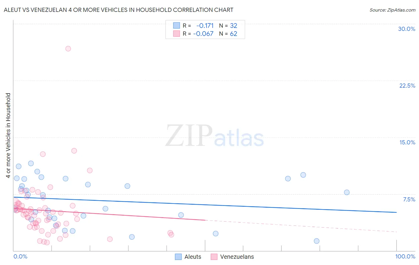 Aleut vs Venezuelan 4 or more Vehicles in Household