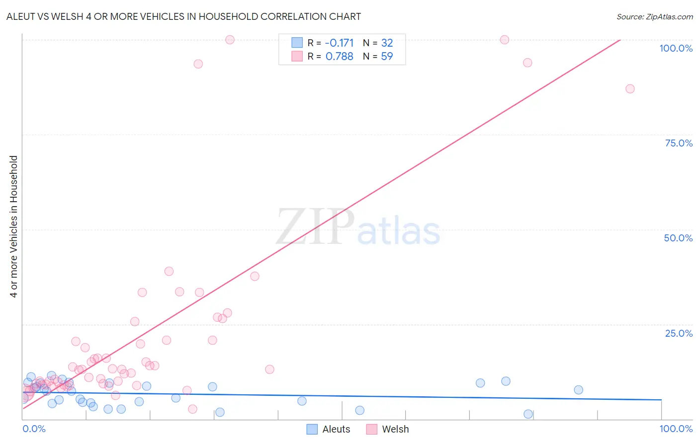 Aleut vs Welsh 4 or more Vehicles in Household