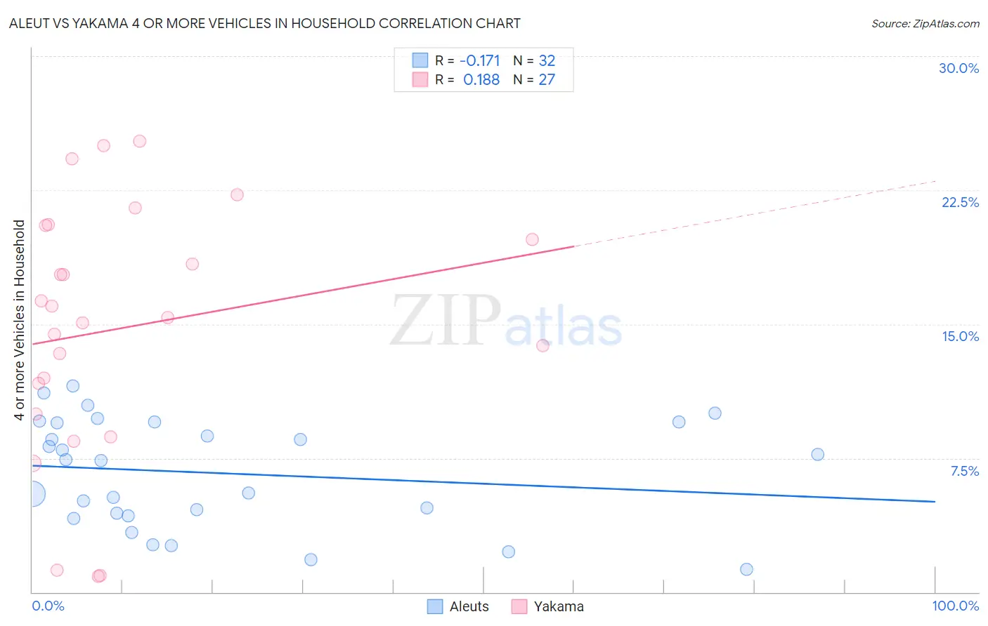 Aleut vs Yakama 4 or more Vehicles in Household