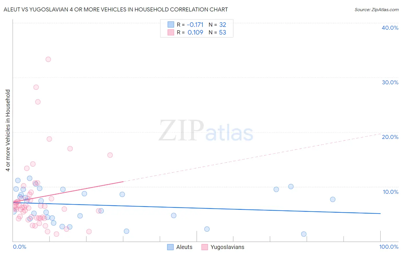 Aleut vs Yugoslavian 4 or more Vehicles in Household