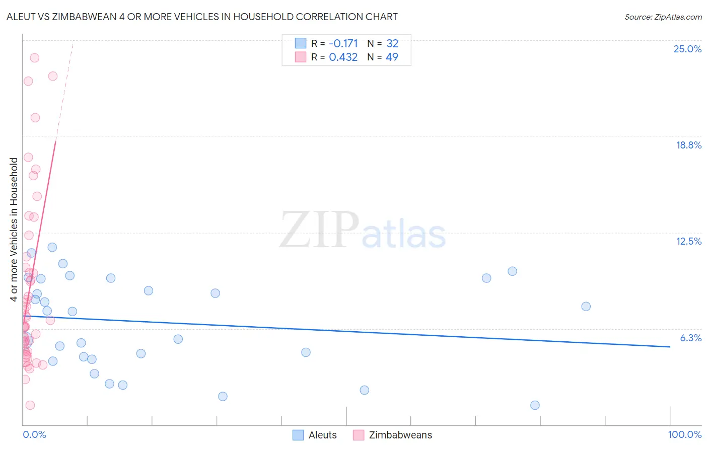 Aleut vs Zimbabwean 4 or more Vehicles in Household