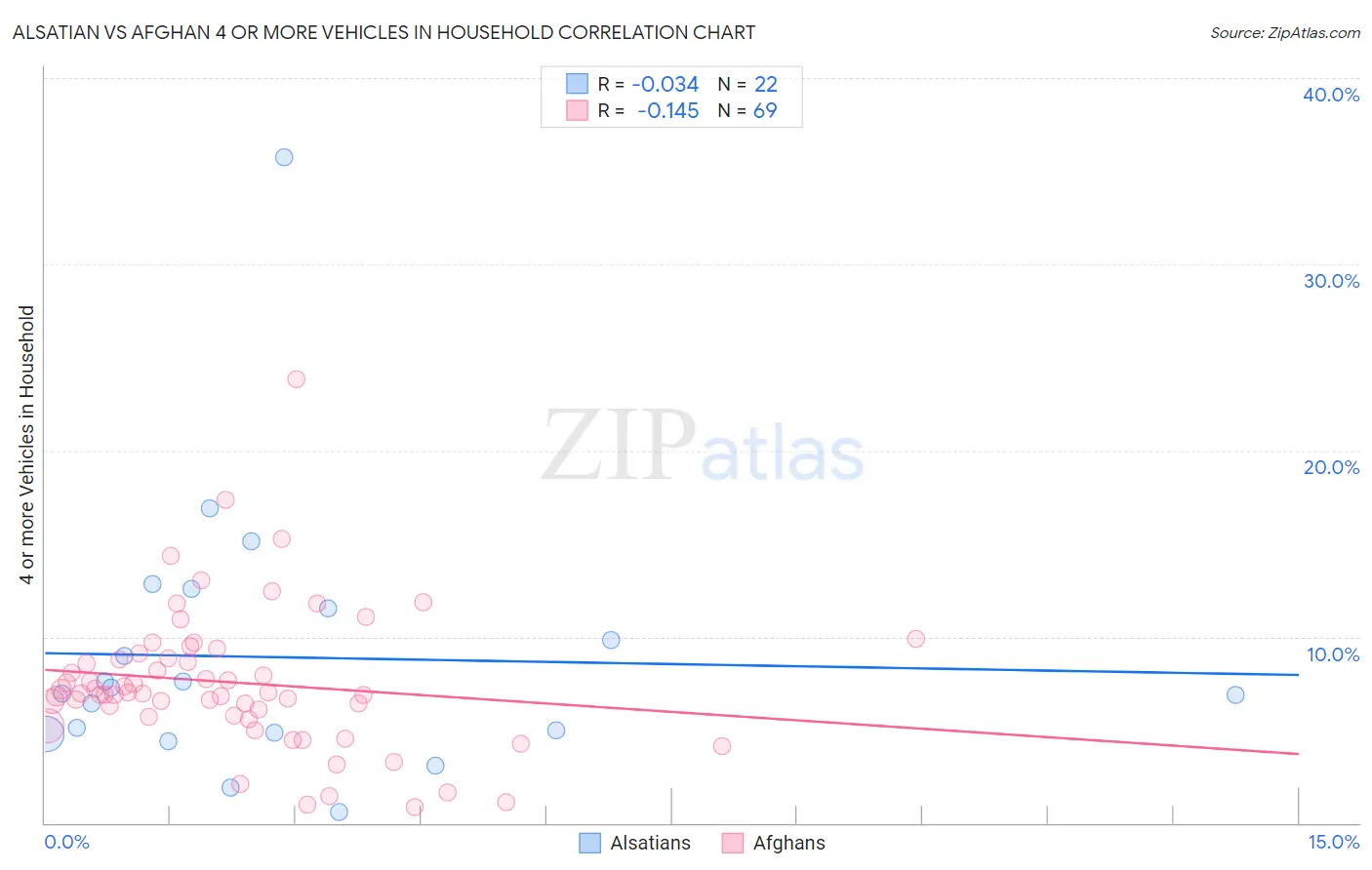 Alsatian vs Afghan 4 or more Vehicles in Household