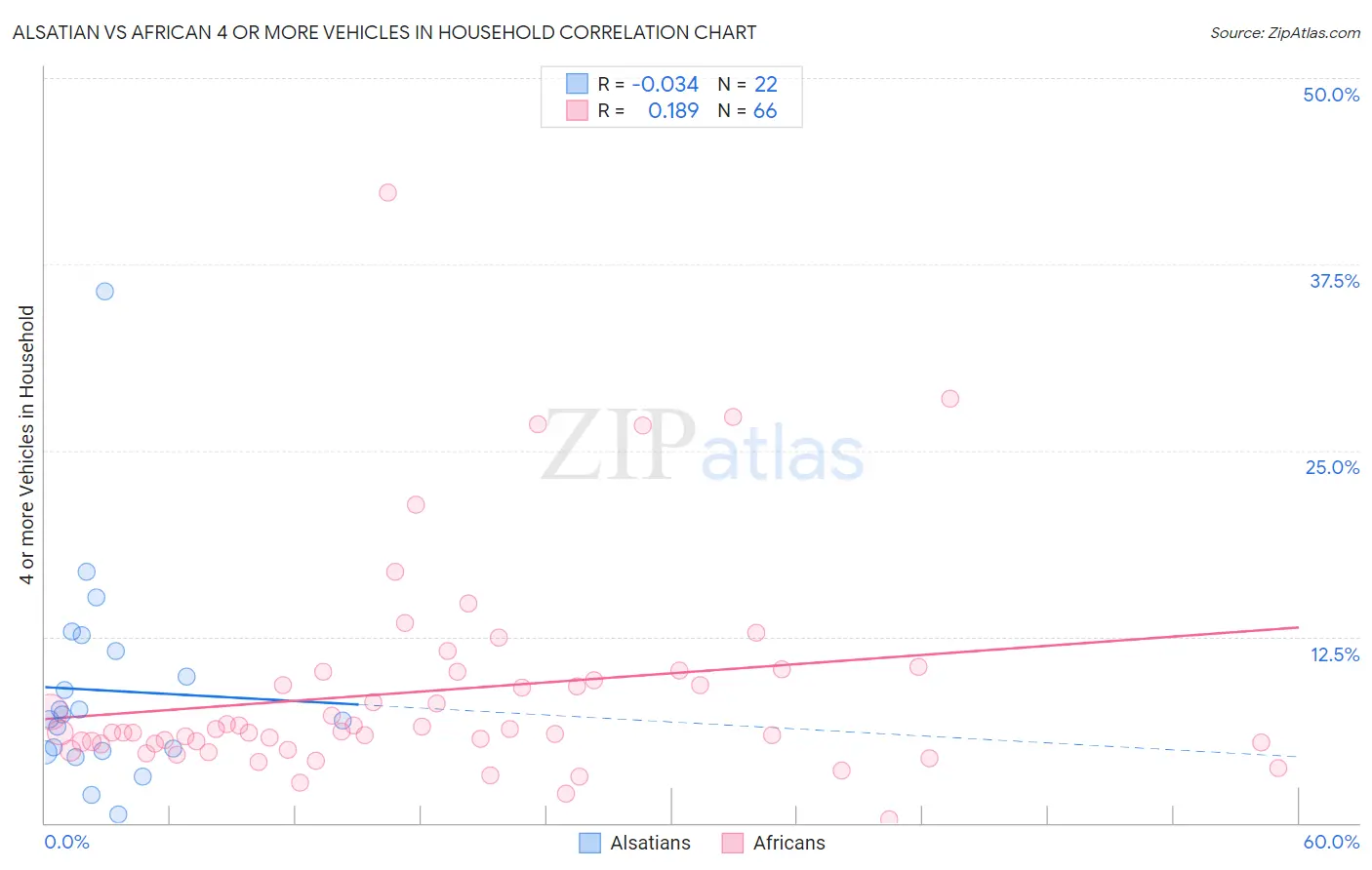 Alsatian vs African 4 or more Vehicles in Household