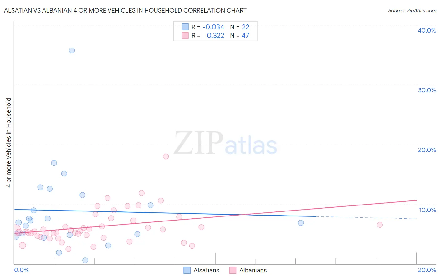 Alsatian vs Albanian 4 or more Vehicles in Household