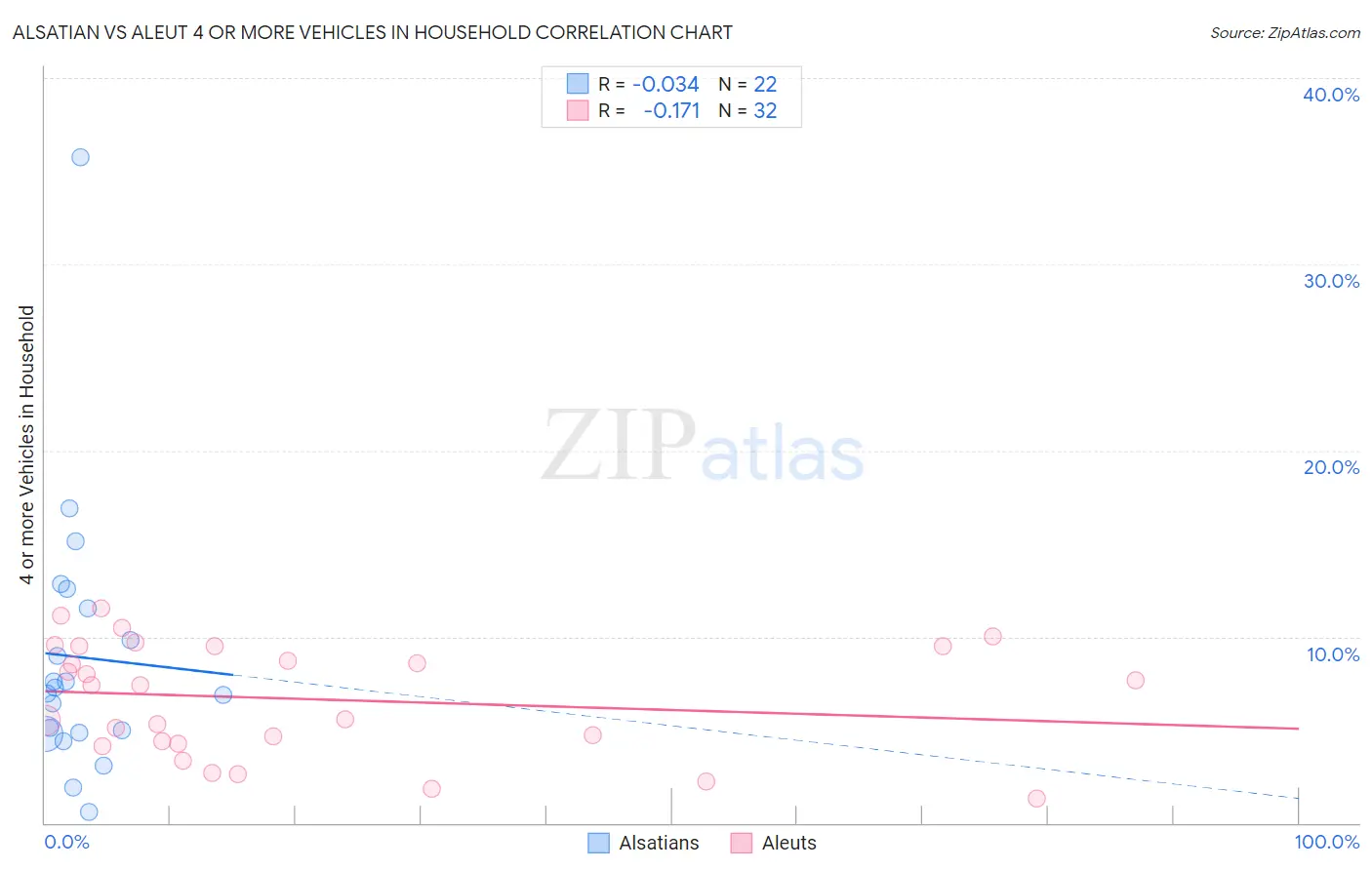Alsatian vs Aleut 4 or more Vehicles in Household