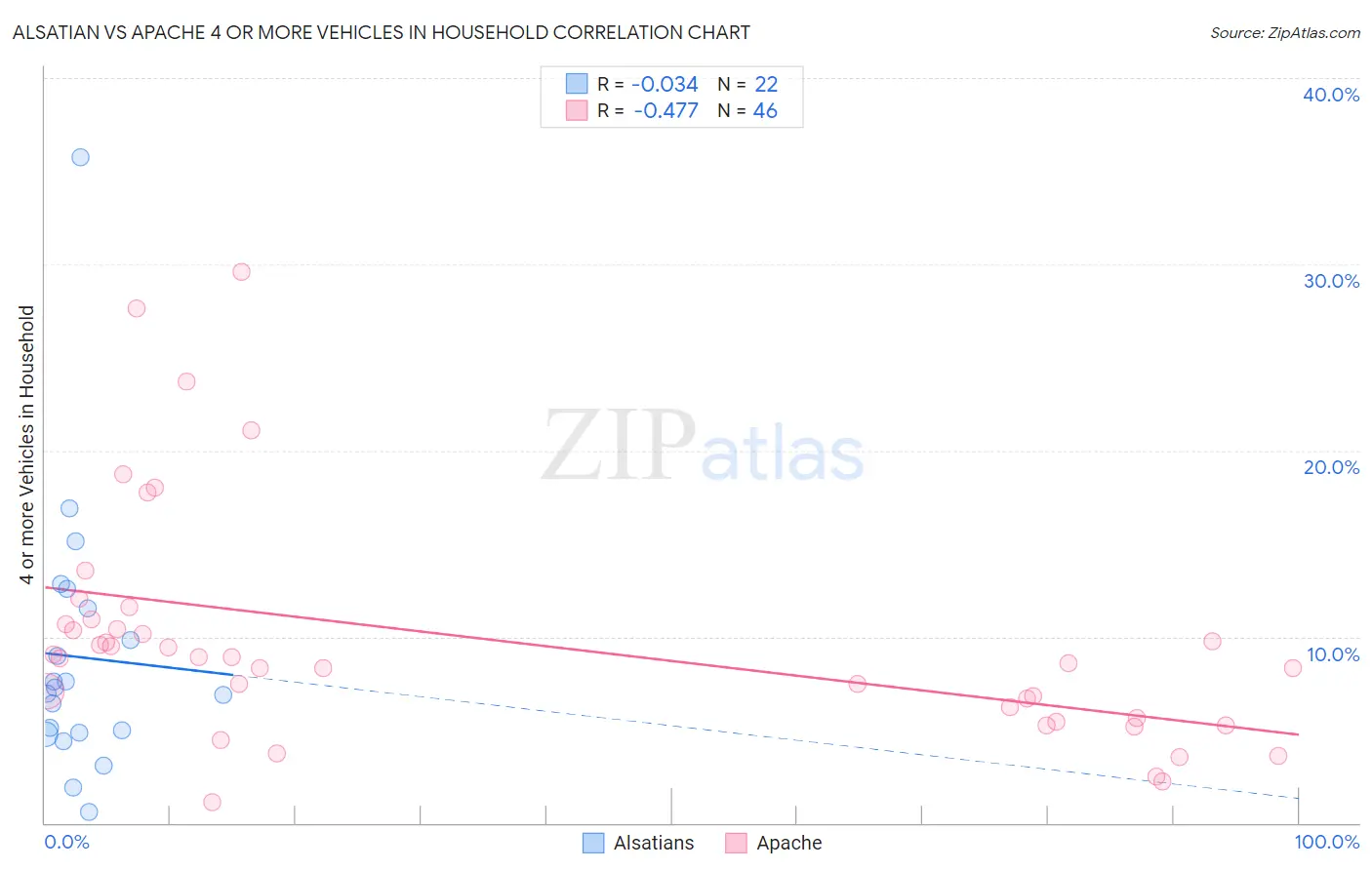 Alsatian vs Apache 4 or more Vehicles in Household