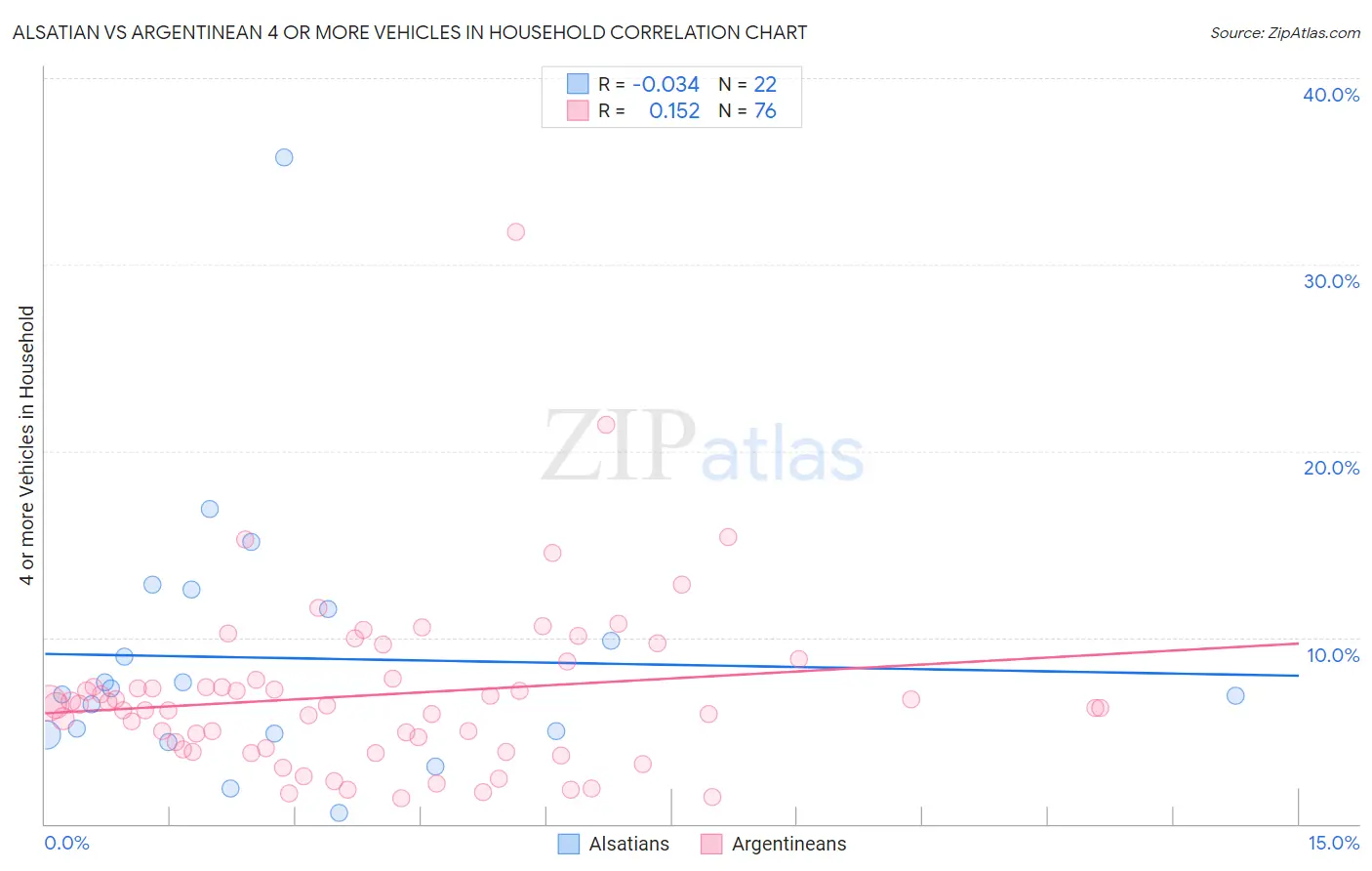 Alsatian vs Argentinean 4 or more Vehicles in Household