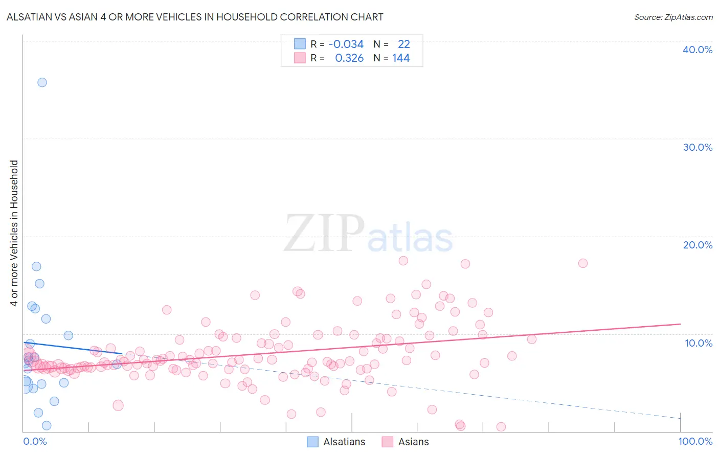 Alsatian vs Asian 4 or more Vehicles in Household