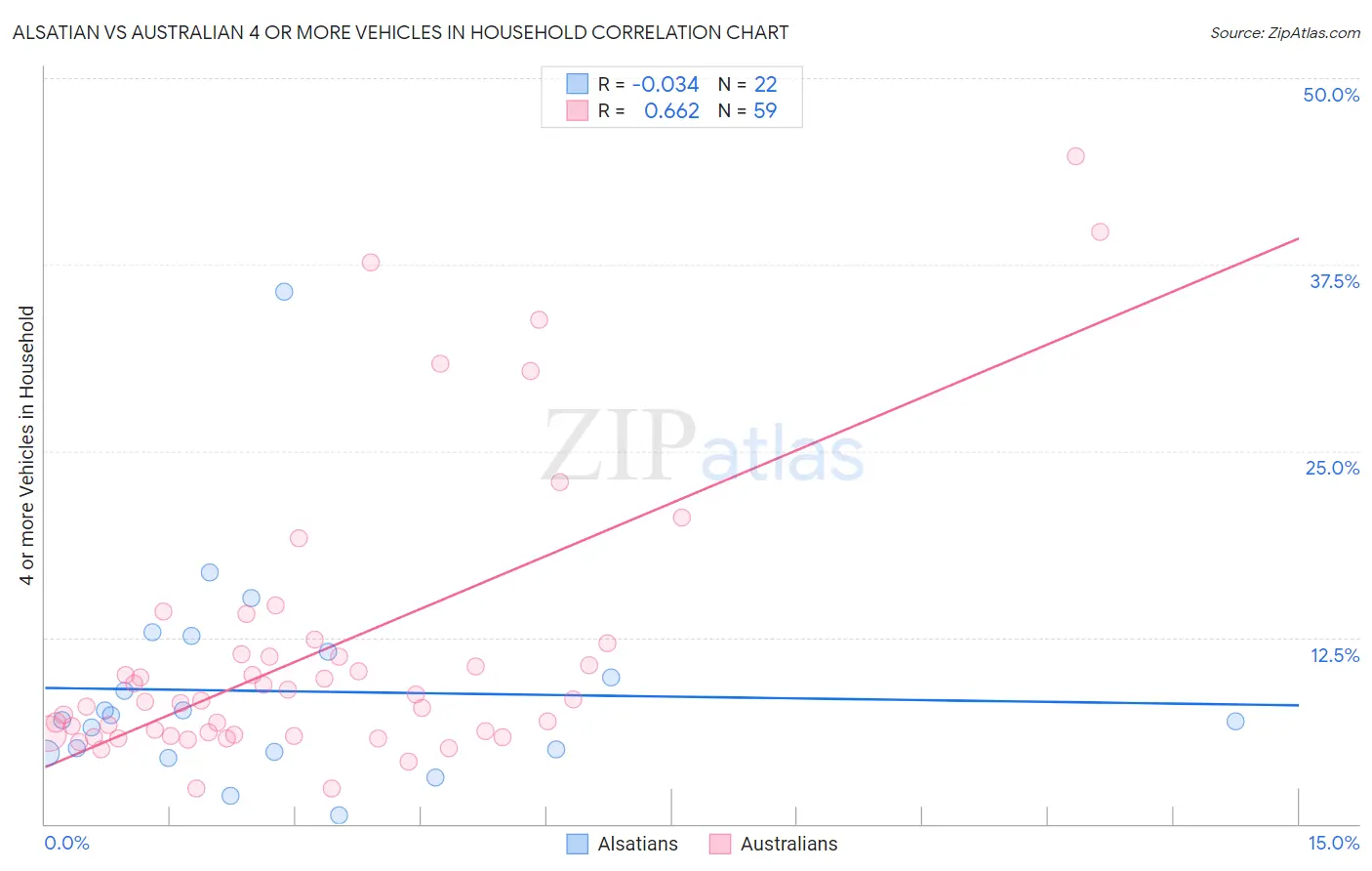 Alsatian vs Australian 4 or more Vehicles in Household