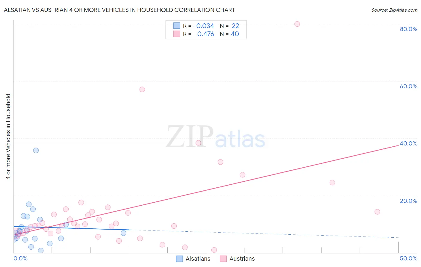 Alsatian vs Austrian 4 or more Vehicles in Household