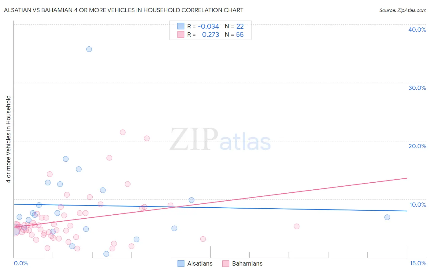Alsatian vs Bahamian 4 or more Vehicles in Household