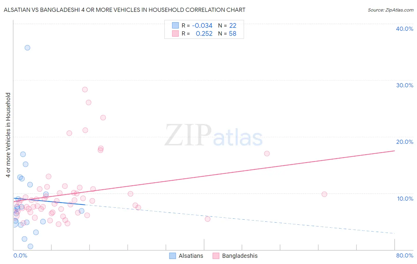 Alsatian vs Bangladeshi 4 or more Vehicles in Household