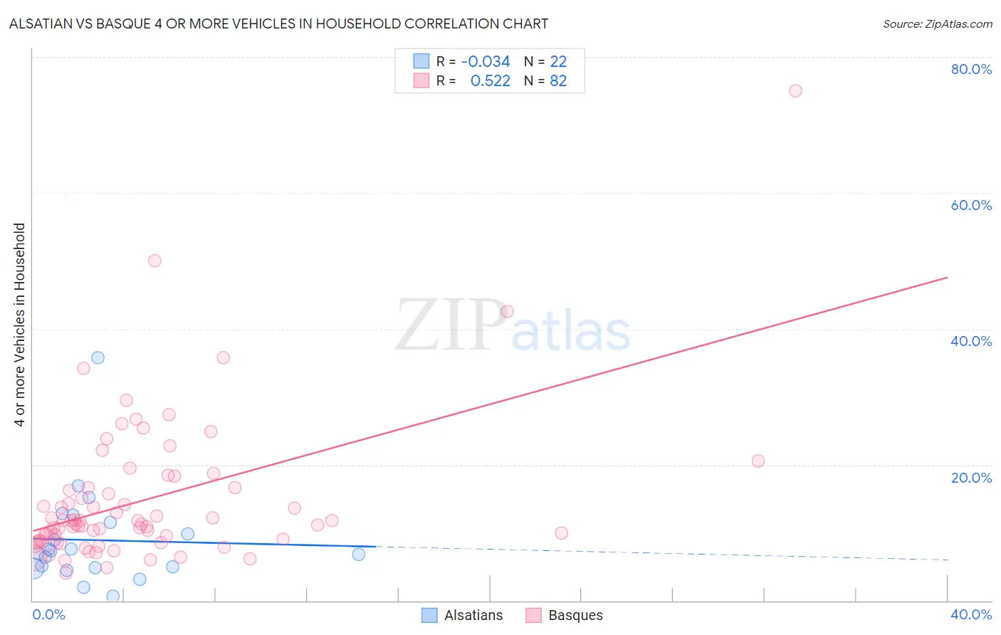 Alsatian vs Basque 4 or more Vehicles in Household