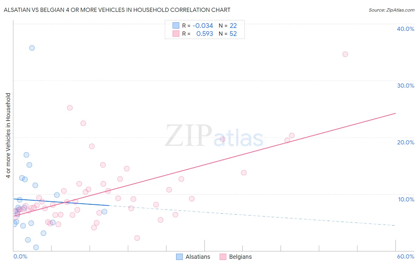 Alsatian vs Belgian 4 or more Vehicles in Household