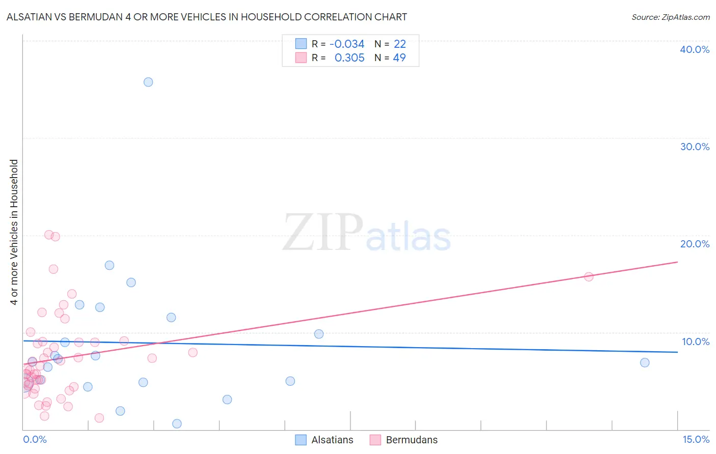 Alsatian vs Bermudan 4 or more Vehicles in Household