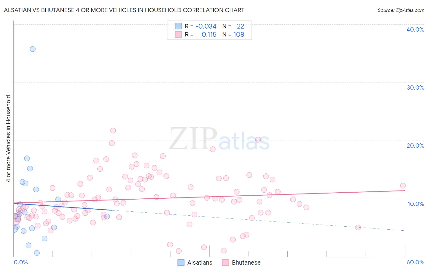 Alsatian vs Bhutanese 4 or more Vehicles in Household