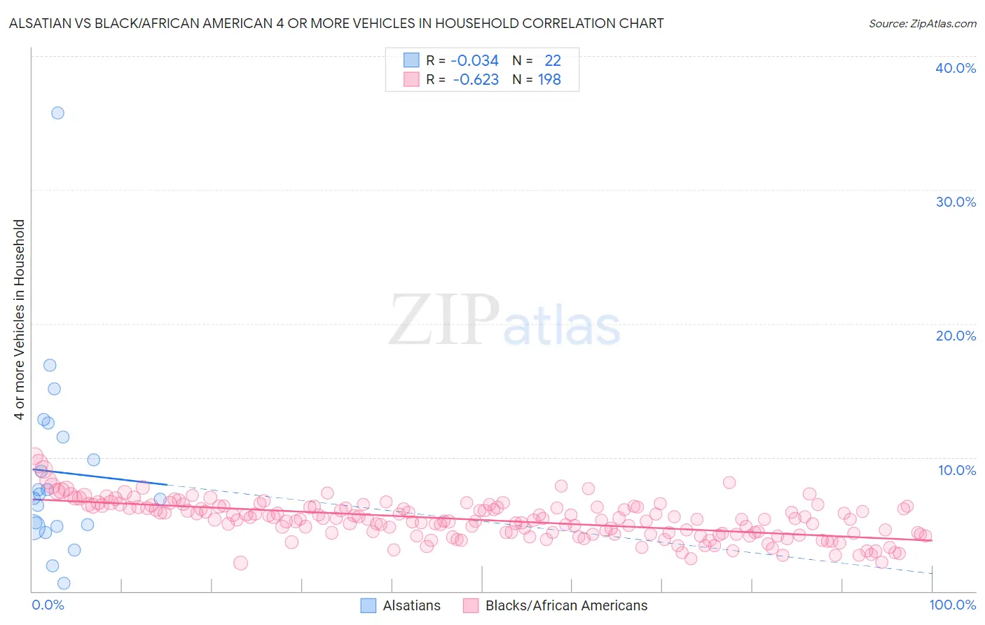 Alsatian vs Black/African American 4 or more Vehicles in Household